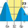 Point Latouche tide chart for Wednesday, March 23, 2022