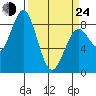 Point Latouche tide chart for Thursday, March 24, 2022