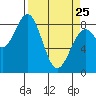 Point Latouche tide chart for Friday, March 25, 2022