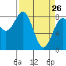 Point Latouche tide chart for Saturday, March 26, 2022