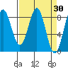 Point Latouche tide chart for Wednesday, March 30, 2022