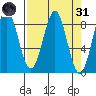 Point Latouche tide chart for Thursday, March 31, 2022