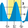 Point Latouche tide chart for Thursday, March 3, 2022