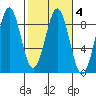 Point Latouche tide chart for Friday, March 4, 2022