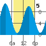 Point Latouche tide chart for Saturday, March 5, 2022