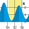 Point Latouche tide chart for Sunday, March 6, 2022