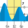 Point Latouche tide chart for Monday, March 7, 2022