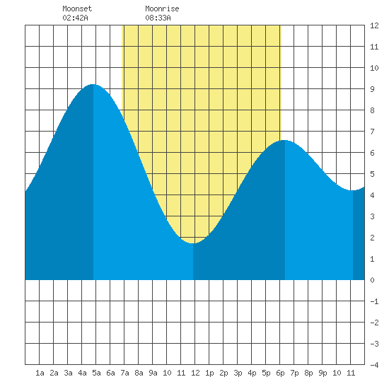 Point Latouche tide chart for Wednesday, March 9, 2022