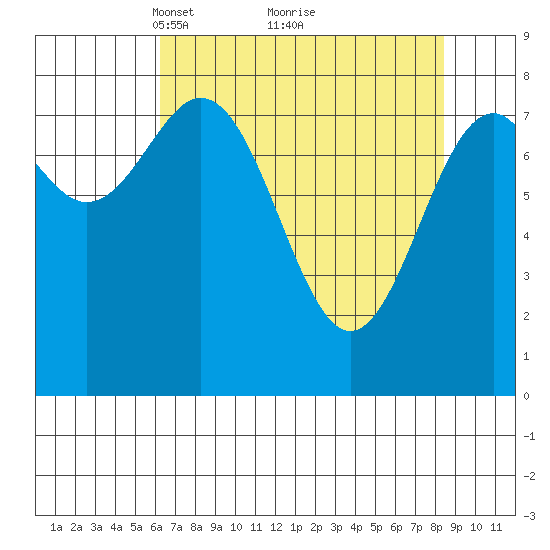 Point Latouche tide chart for Sunday, April 10, 2022