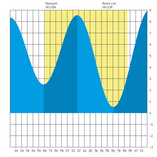 Point Latouche tide chart for Wednesday, April 13, 2022