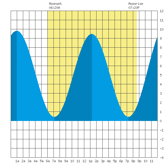 Point Latouche tide chart for Friday, April 15, 2022