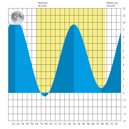 Point Latouche tide chart for Saturday, April 16, 2022