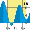 Point Latouche tide chart for Monday, April 18, 2022