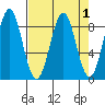 Point Latouche tide chart for Friday, April 1, 2022