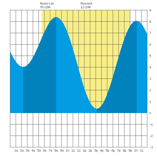 Point Latouche tide chart for Sunday, April 24, 2022