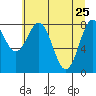 Point Latouche tide chart for Monday, April 25, 2022