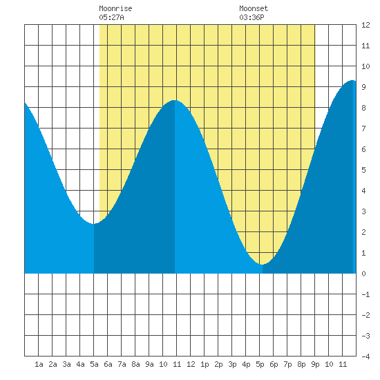 Point Latouche tide chart for Tuesday, April 26, 2022