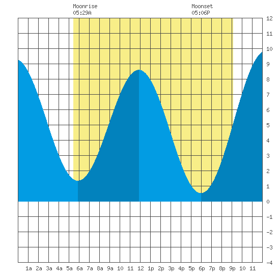 Point Latouche tide chart for Wednesday, April 27, 2022