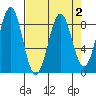 Point Latouche tide chart for Saturday, April 2, 2022