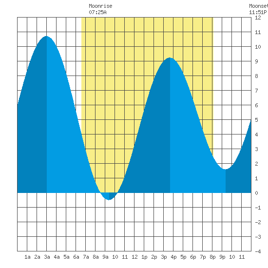 Point Latouche tide chart for Sunday, April 3, 2022