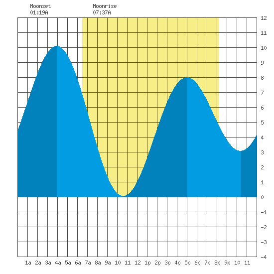 Point Latouche tide chart for Tuesday, April 5, 2022