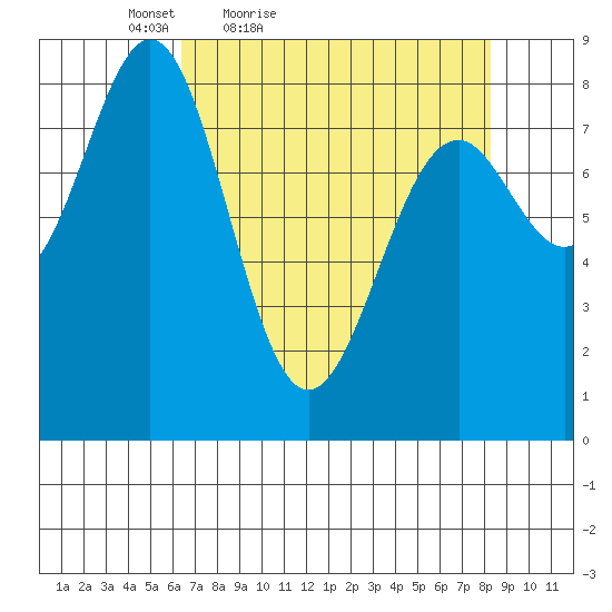 Point Latouche tide chart for Thursday, April 7, 2022
