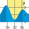 Point Latouche tide chart for Thursday, April 7, 2022