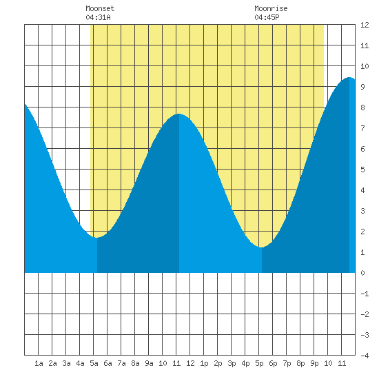 Point Latouche tide chart for Thursday, May 12, 2022