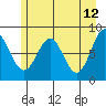 Point Latouche tide chart for Thursday, May 12, 2022