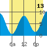 Point Latouche tide chart for Friday, May 13, 2022