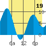Point Latouche tide chart for Thursday, May 19, 2022