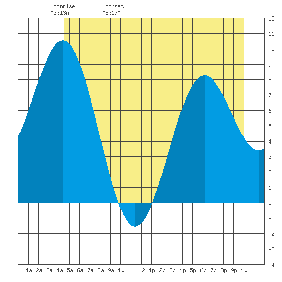 Point Latouche tide chart for Friday, May 20, 2022