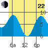 Point Latouche tide chart for Sunday, May 22, 2022