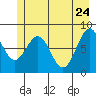 Point Latouche tide chart for Tuesday, May 24, 2022