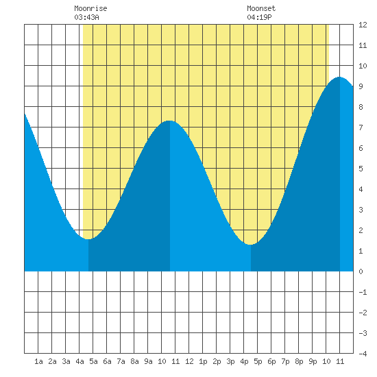 Point Latouche tide chart for Wednesday, May 25, 2022