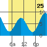 Point Latouche tide chart for Wednesday, May 25, 2022