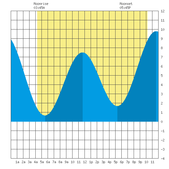 Point Latouche tide chart for Thursday, May 26, 2022