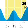 Point Latouche tide chart for Thursday, May 26, 2022