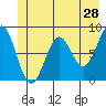 Point Latouche tide chart for Saturday, May 28, 2022
