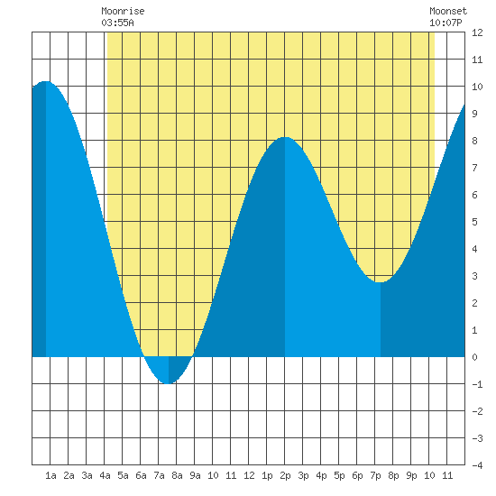Point Latouche tide chart for Sunday, May 29, 2022
