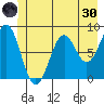 Point Latouche tide chart for Monday, May 30, 2022