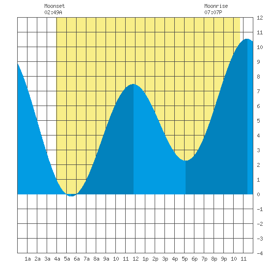 Point Latouche tide chart for Saturday, June 11, 2022