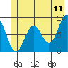 Point Latouche tide chart for Saturday, June 11, 2022