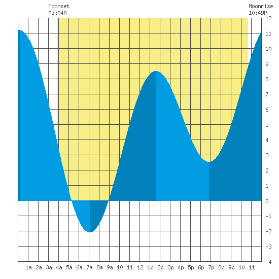Point Latouche tide chart for Monday, June 13, 2022