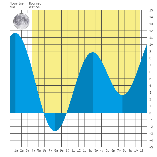 Point Latouche tide chart for Tuesday, June 14, 2022