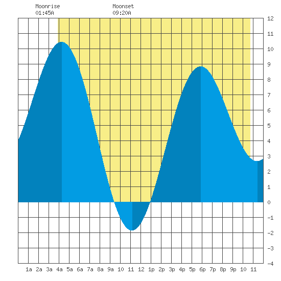 Point Latouche tide chart for Saturday, June 18, 2022