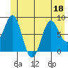Point Latouche tide chart for Saturday, June 18, 2022