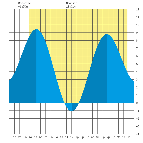 Point Latouche tide chart for Sunday, June 19, 2022