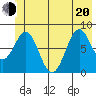 Point Latouche tide chart for Monday, June 20, 2022
