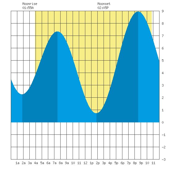 Point Latouche tide chart for Tuesday, June 21, 2022